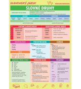 Slovenský jazyk - Slovné druhy