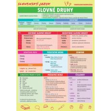 Slovenský jazyk - Slovné druhy